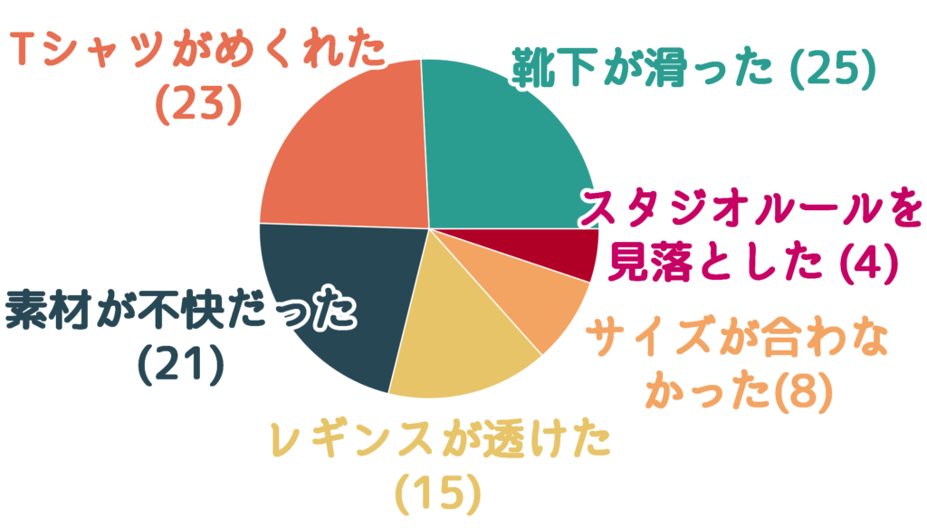 服装の失敗の円グラフ