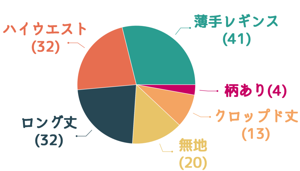 レギンス・ボトムスの円グラフ