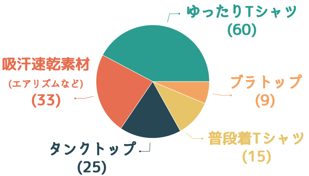 トップスの種類の円グラフ