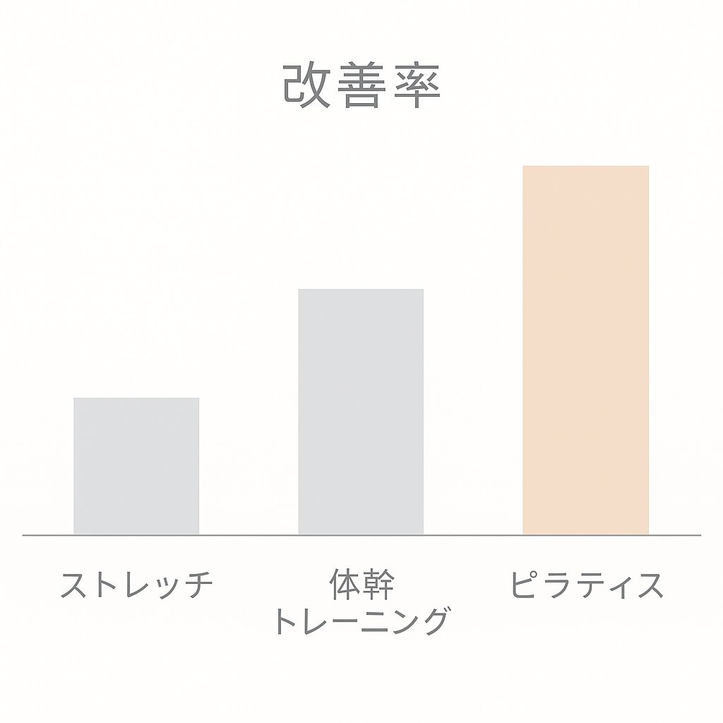 腰痛改善比較図