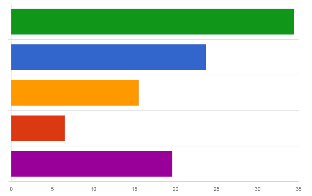 【生理中にピラティスをして、具体的に「良かった」と感じたことはありますか?】のアンケート結果の棒グラフ