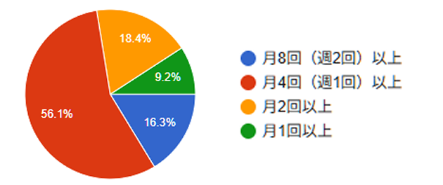 【ピラティスに通っている際、週に何回くらい行くと効果が出たように感じましたか?】のアンケート結果の円グラフ