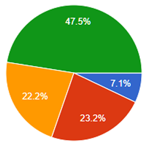 「ピラティス後の食事」について、あなたが意識していたことはありますか? というアンケート結果の円グラフ