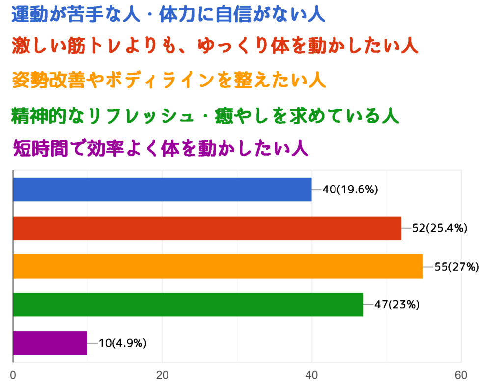 【あなたの経験上、「ピラティスに向いている」と思うのはどんな人ですか?】のアンケート結果の棒グラフ