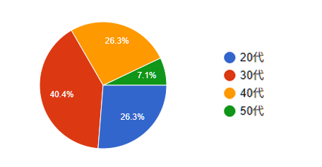 【あなたがピラティスに通い始めた年齢を教えてください】のアンケート結果の円グラフ
