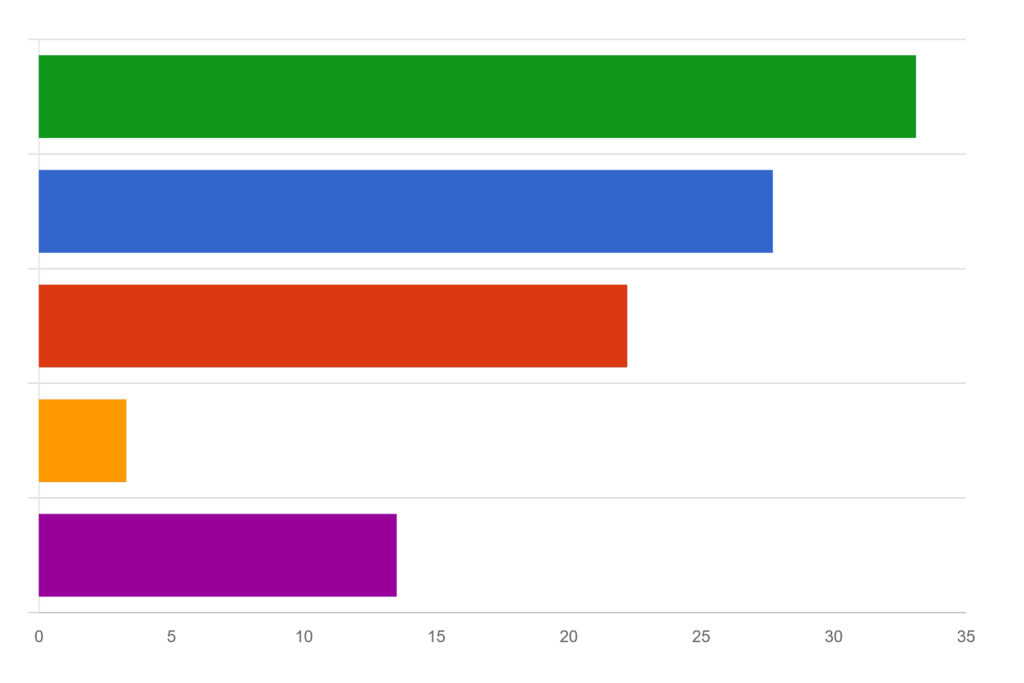 【ピラティス後の食事や行動で「これは避けるべき(やらない方がいい)」と思う注意点は何ですか?】 というアンケート結果の棒グラフ