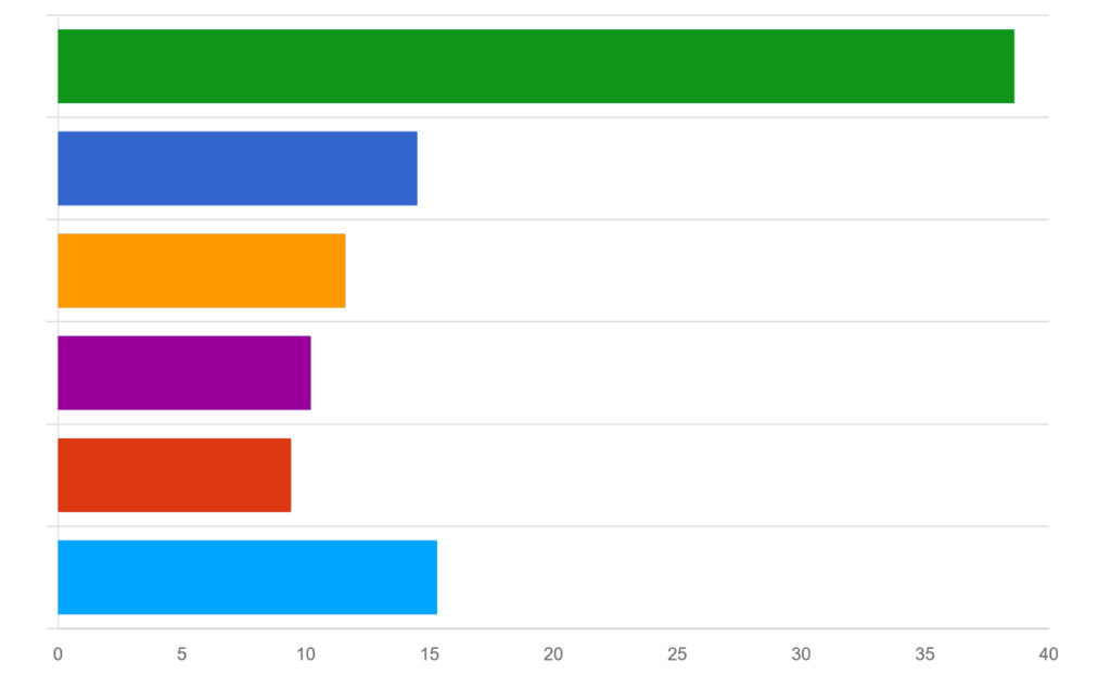 【生理中のピラティスで、ウェア(服装)や用品について工夫していることはありますか?】のアンケート結果の棒グラフ