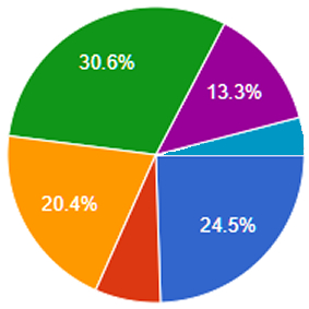【「生理中のピラティス」について、あなたはどのように対応していましたか?】のアンケート結果の円グラフ