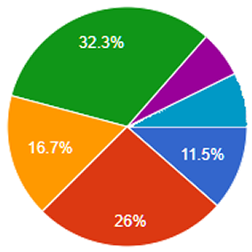 【生理中にレッスンを受ける際、インストラクターにはそのことを伝えますか?】のアンケート結果の円グラフ