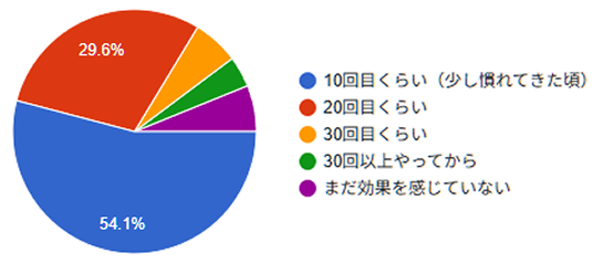 【体の変化や効果を「実感」し始めたのは、通算で何回目くらいの時期でしたか?】のアンケート結果の円グラフ