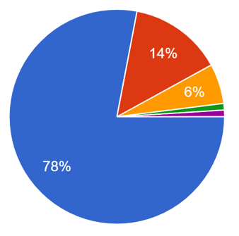 『自宅でピラティスを行う際、これまでに利用したことのある方法を教えてください』というアンケート結果の円グラフ