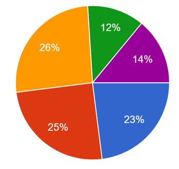 『自宅でピラティスはどれくらい続きましたか？』のアンケート結果の円グラフ