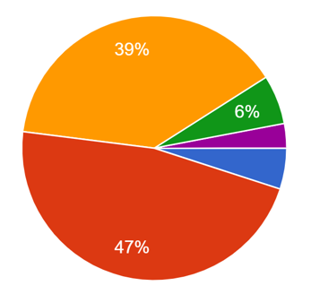 『自宅ピラティスで効果を感じましたか？』のアンケート結果の円グラフ