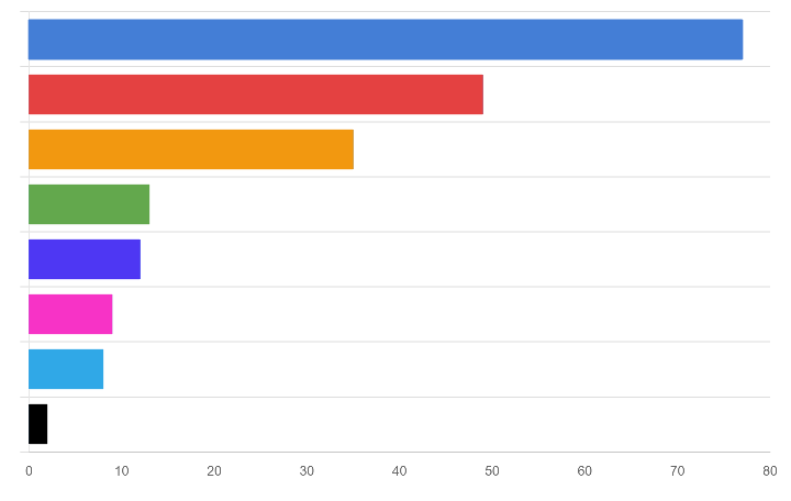 『自宅ピラティスで不安に感じた点・困った点は何ですか？』というアンケート結果の棒グラフ
