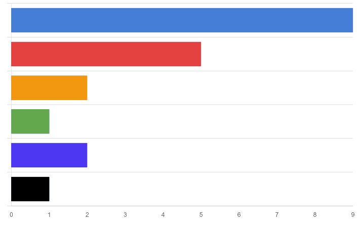『オンラインレッスンを利用してみて感じた注意点は何ですか？』というアンケートの結果の棒グラフ
