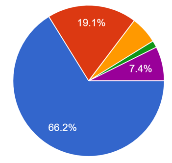 『YouTube動画とオンラインレッスンのどちらが利用しやすかった？』のアンケート結果の円グラフ