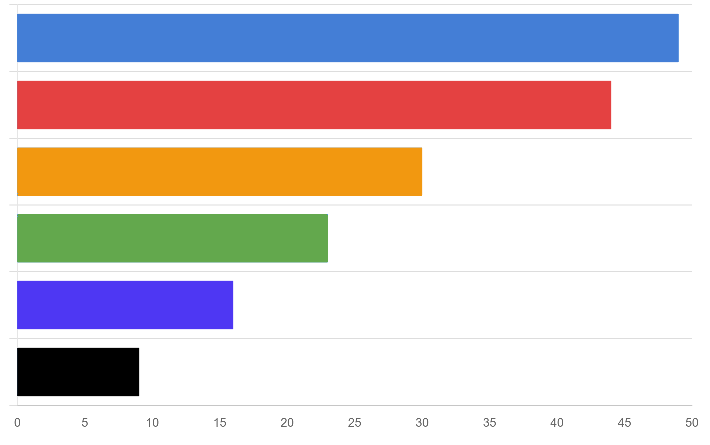 『今後、有料のオンラインピラティスを利用するとしたら、その理由は何ですか？』のアンケート結果の棒グラフ