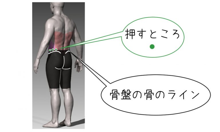 右腰の後ろの痛みを改善するために、押すポイントを図解して説明している絵