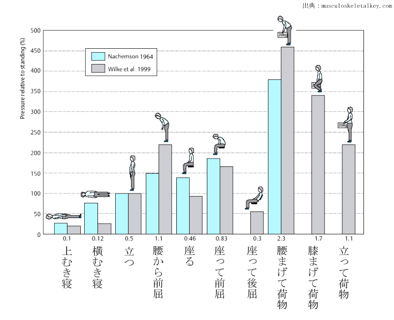 Nachemsonが1976年に表した、椎間板内圧の姿勢による変化の図